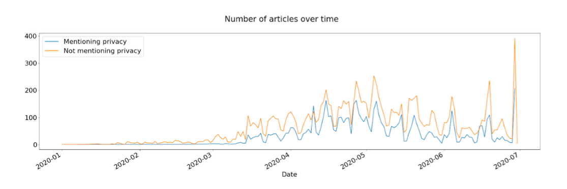 Fig. 2 Number of COVID-19 digital technology articles that mention privacy or not. 