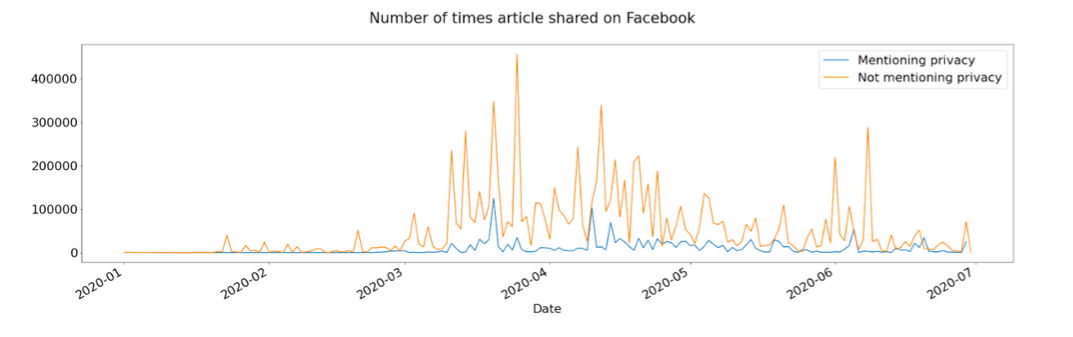 Fig. 3 Facebook shares of COVID-19 digital technology articles.