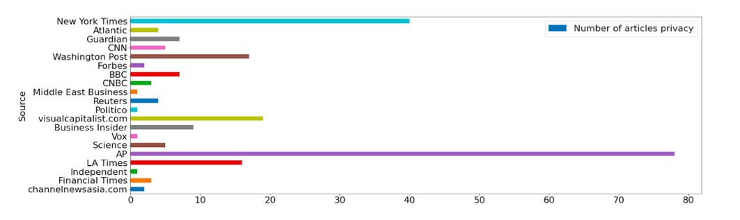 Fig. 4 Number of COVID-19 digital technology articles, but source