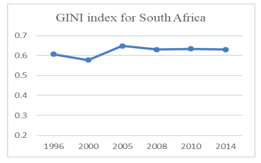 Fig 1: Gini index for SA (Authors elaboration of World Bank statistics) 