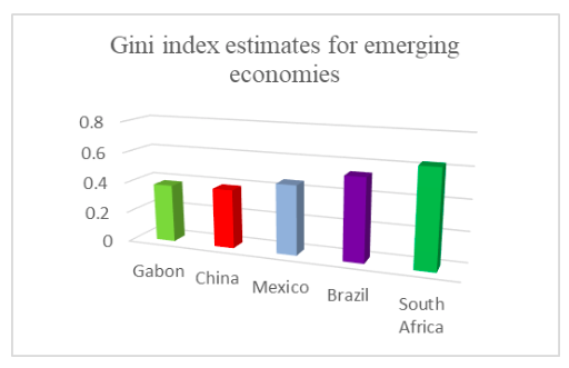 Fig 2: Gini index for emerging economies (Authors elaboration of World Bank, 2018) 