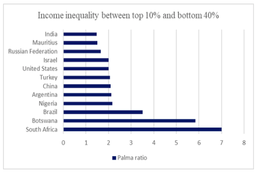 Fig 3: Palma ration for global economies (Authors elaboration of UN-HDR, 2017) 