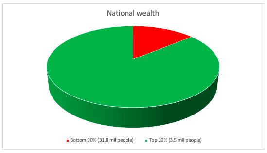 Fig 4: SA’s wealth distribution (Authors elaboration of Chatterjee, 2019)