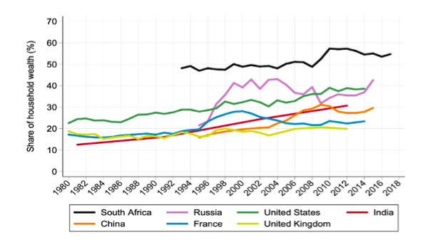 Fig 5: Comparative wealth distributions of top 1% (World Inequality Database)