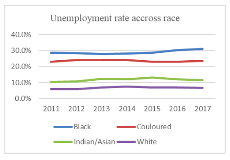 Fig 6a: SA’s unemployment rate across race (Authors elaboration of Stats SA, 2019)