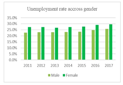 Fig 6b: SA’s unemployment rate by gender (Authors elaboration of Stats SA, 2019)