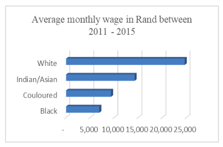 Fig 7: Wage disparity based on race (Authors elaboration of Stats SA, 2019)