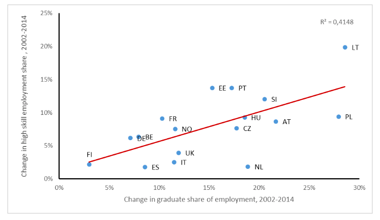 Figure 1: Changes in high skill supply (change in graduate share of employment) and demand (change in employment share of high skill occupations), of the part of the labour force 25-34 years old, 2002-2014. Source: EU LFS, Eurostat custom made data exactions