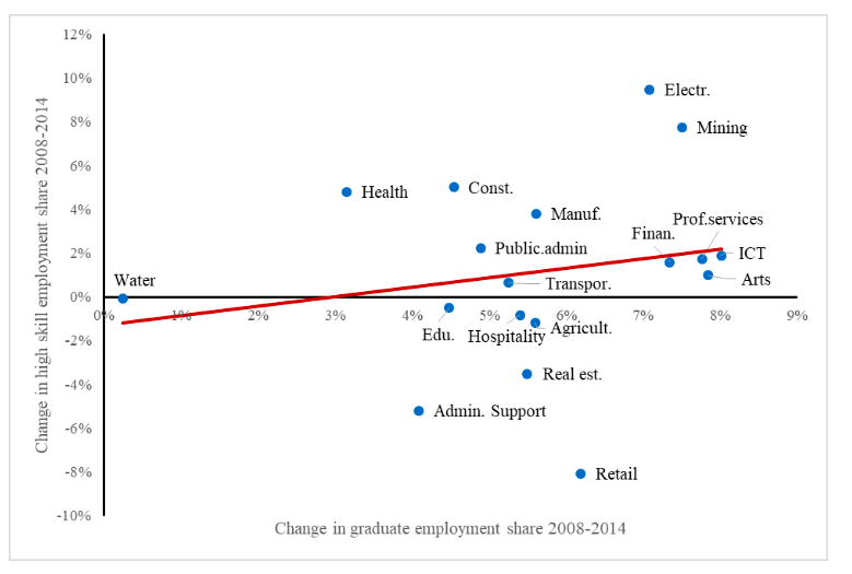 Figure 2: Changes in high skill supply (change in graduate share of employment) and demand (change in employment share of high skill occupations) in different sectors of economic activity in EU-28, in the part of the labour force 25-34 years old, 2008-2014. Source: EU LFS, Eurostat custom made data exactions