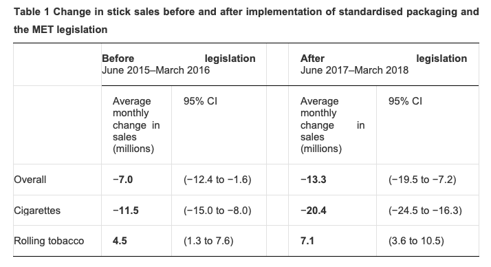 Change in stick sales before and after implementation of standardised packaging and the MET legislation