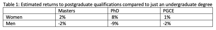 Table 1: Estimated returns to postgraduate qualifications compared to just an undergraduate degree