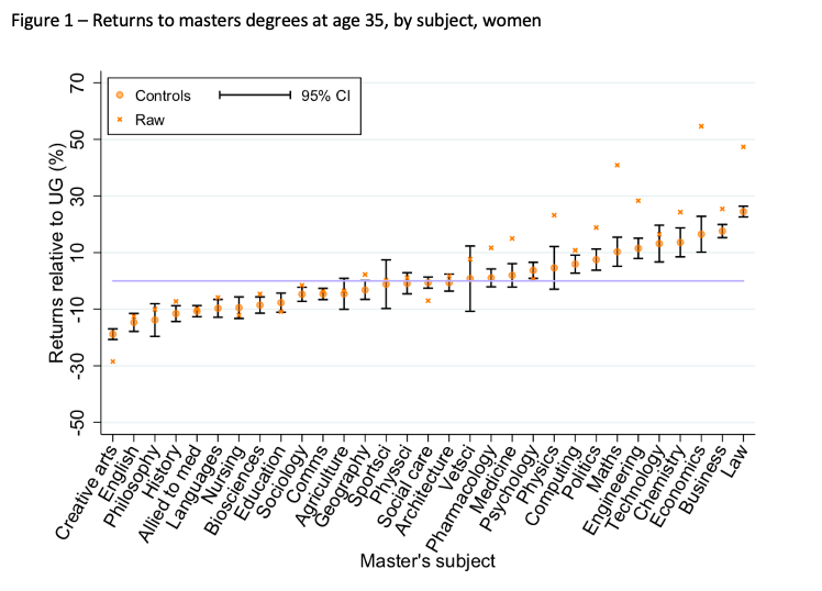 Figure 1 – Returns to masters degrees at age 35, by subject, women