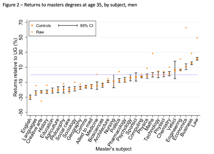 Figure 2 – Returns to masters degrees at age 35, by subject, men