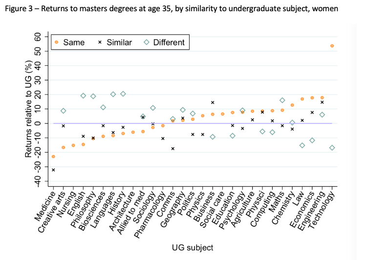 Figure 3 – Returns to masters degrees at age 35, by similarity to undergraduate subject, women