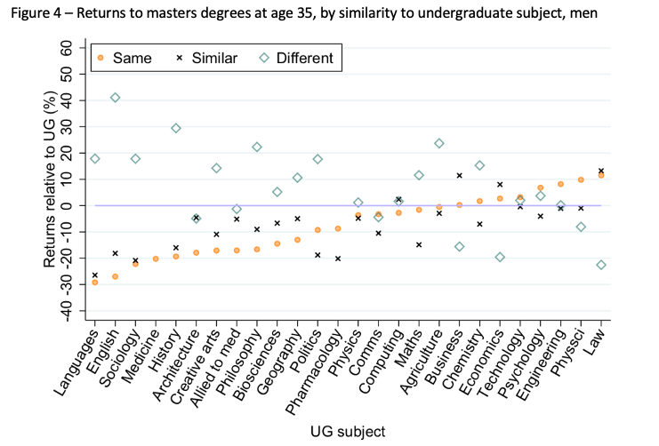 Figure 4 – Returns to masters degrees at age 35, by similarity to undergraduate subject, men 