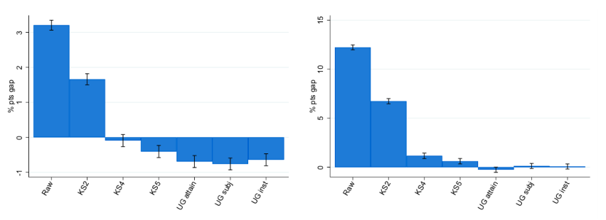 Figure 2 – Gap in postgraduate participation, bottom vs top 20% of socio-economic status, PGCE (left), masters/PhD (right)