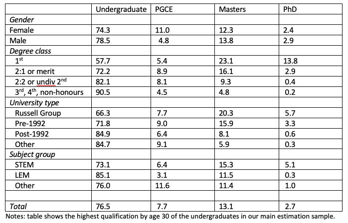 Table 1 – Continuation to postgraduate study by gender and undergraduate degree characteristics