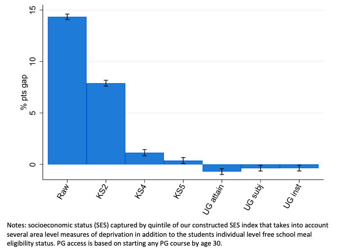 Figure 1 – Gap in postgraduate participation, bottom vs top 20% of socio-economic status 