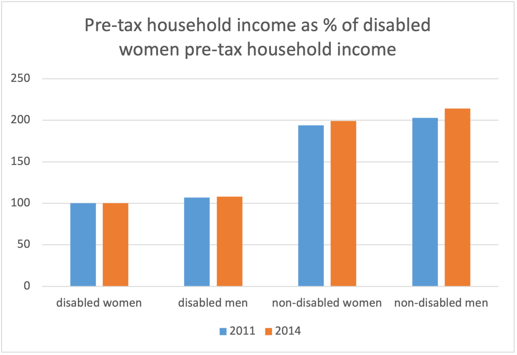 Pre-tax household income as % of disabled women pre-tax household income 