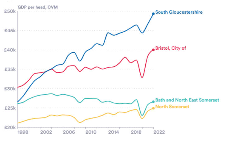 Chart shows GDP per head from 1999 to 2022 for the regions of South Gloucestershire, City of Bristol, Bath and North East Somerset and North Somerset