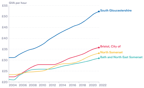 Chart shows Gross Value Added per hour from 2000 to 2022 for the regions of South Gloucestershire, City of Bristol, North Somerset and Bath and North East Somerset