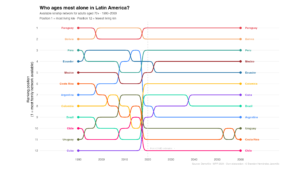 A graph showing the ranking of Latin American countries by the number of living kinship for adults aged 70+. In 1990, Paraguay ranked the highest and is projected to remain the highest ranking country in 2060. In 1990, Cuba was the lowest ranking but in 2060 this position is projected to be filled by Chile. 