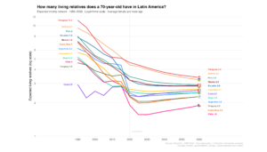 This graph shows the average number of living relatives a 70-year-old has in Latin America. Between 1990 and the 2060 estimates, the averages in each country drops.