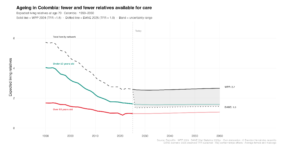 A line graph showing the reduction in the expected number of living relatives of 70-year-olds in Colombia. The graph plots two projections and shows a gap between previously forecatss and more up-to-date estimates. The more recent estimates suggest an average of 1.6 in 2060, lower than the previous 2.7 forecast.