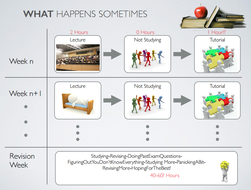 The student approach to a "standard" classroom approach