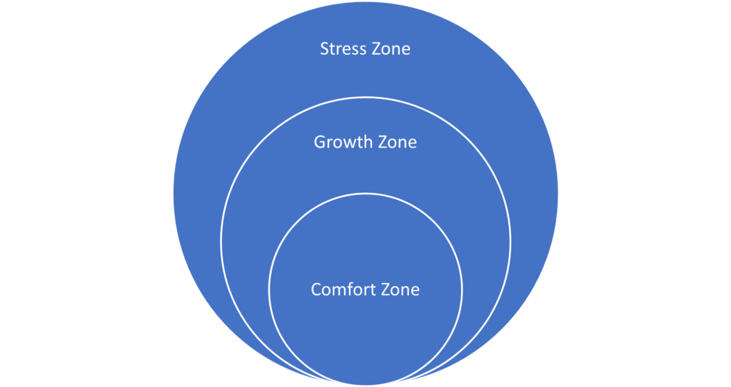 Comfort Zone diagram: comfort zone, growth zone and stress zone