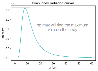 The blackbody spectrum of a hot cup of tea with the maximum value highlighted - this maximum value may be calculated using the function np.amax