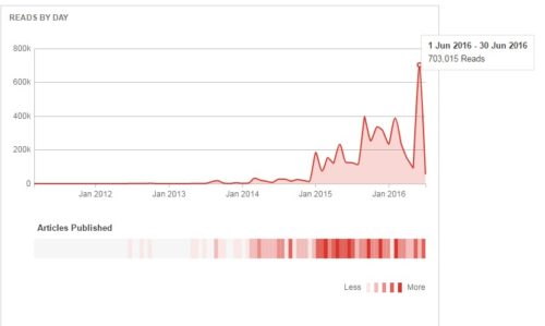 June saw our highest readership and the most number of articles published on The Conversation. 