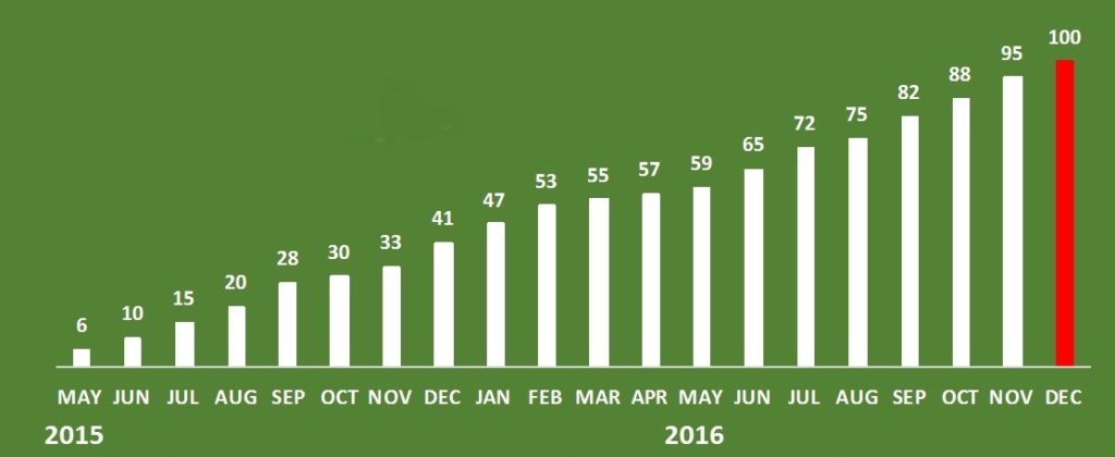 rda_19122016-number_of_records