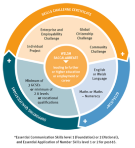 Circle showing the essential communication skills level 1 and essential application of number skills level 1 or 2 for post 16 levers. Shows that the skills challenge certificate is composed of four sections: the individual project, enterprise and employability challenge, global citizenship challenge and community challenge, all to be taken during college. The wheel then shows that with a combination of GCSEs (English or Welsh language and maths) and other supporting qualification will lead to further or higher education.