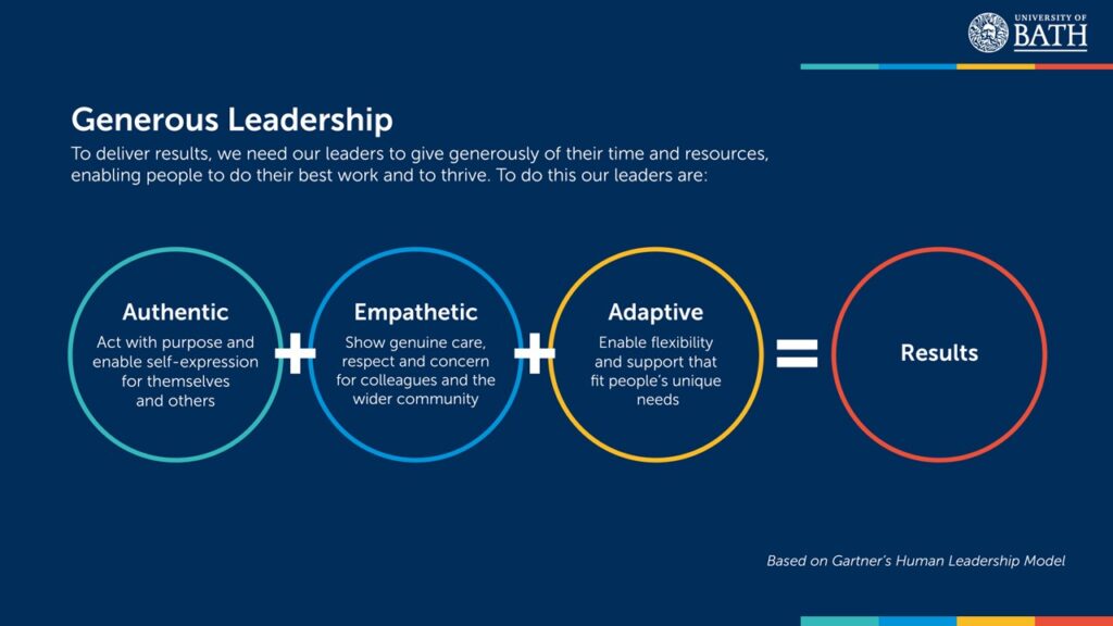 The generous leadership framework is shown as being leaders that are authentic, empathetic and adaptive to achieve results